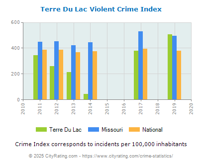 Terre Du Lac Violent Crime vs. State and National Per Capita