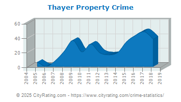 Thayer Property Crime