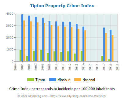 Tipton Property Crime vs. State and National Per Capita