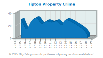 Tipton Property Crime