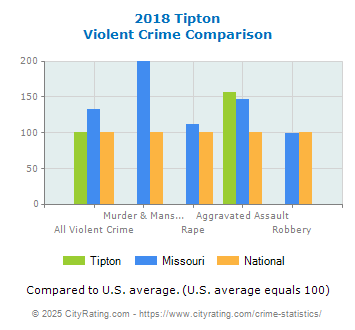 Tipton Violent Crime vs. State and National Comparison