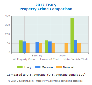 Tracy Property Crime vs. State and National Comparison