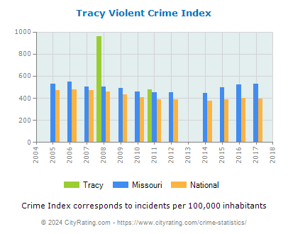 Tracy Violent Crime vs. State and National Per Capita