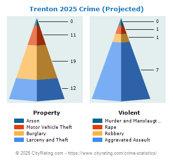 Trenton Crime 2025