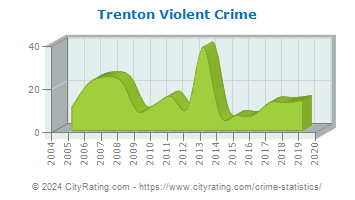 Trenton Violent Crime