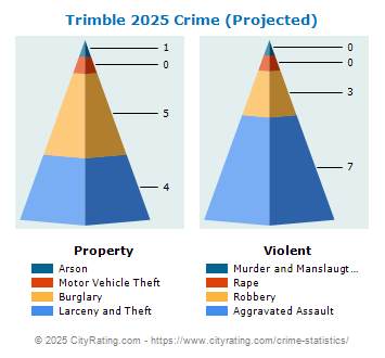 Trimble Crime 2025