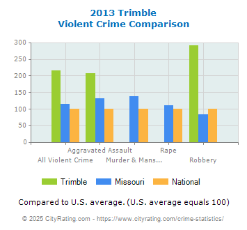 Trimble Violent Crime vs. State and National Comparison