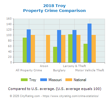 Troy Property Crime vs. State and National Comparison