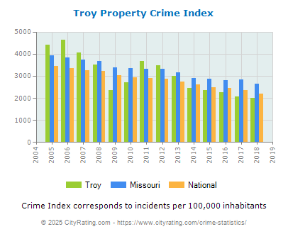 Troy Property Crime vs. State and National Per Capita