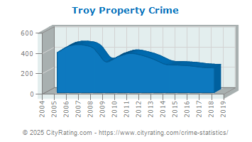 Troy Property Crime