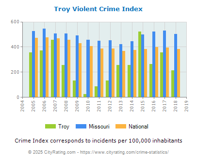 Troy Violent Crime vs. State and National Per Capita