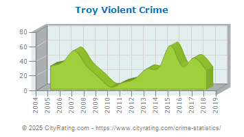 Troy Violent Crime