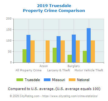 Truesdale Property Crime vs. State and National Comparison