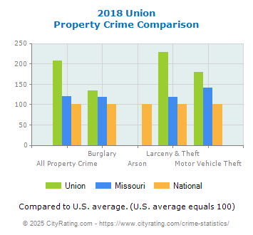 Union Property Crime vs. State and National Comparison