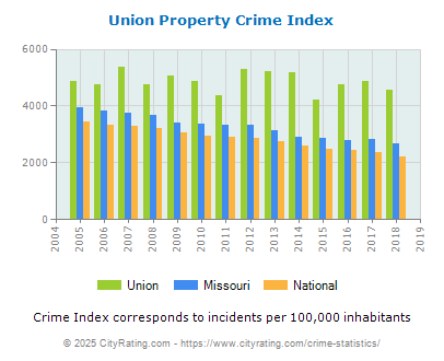 Union Property Crime vs. State and National Per Capita