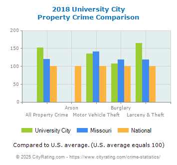 University City Property Crime vs. State and National Comparison