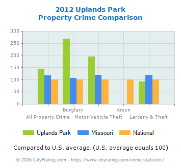 Uplands Park Property Crime vs. State and National Comparison