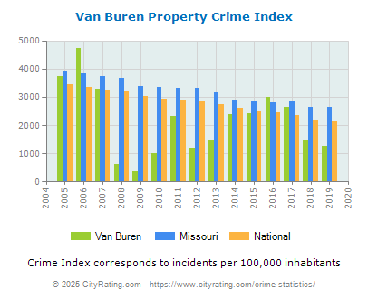 Van Buren Property Crime vs. State and National Per Capita