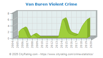 Van Buren Violent Crime