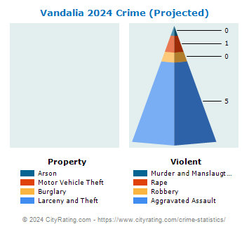 Vandalia Crime 2024