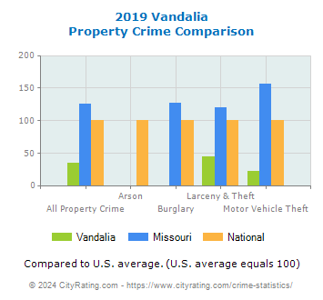 Vandalia Property Crime vs. State and National Comparison