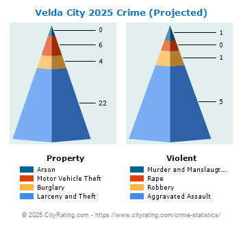 Velda City Crime 2025