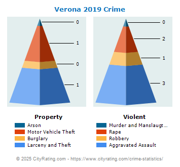 Verona Crime 2019