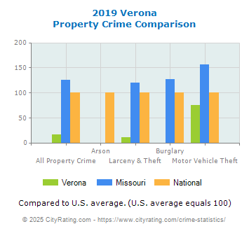 Verona Property Crime vs. State and National Comparison