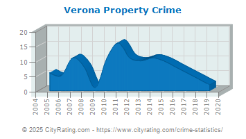 Verona Property Crime