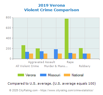 Verona Violent Crime vs. State and National Comparison