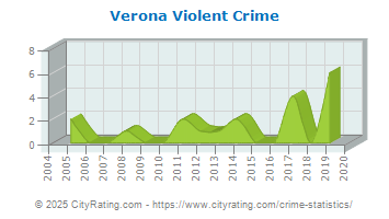 Verona Violent Crime