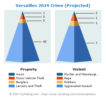 Versailles Crime 2024