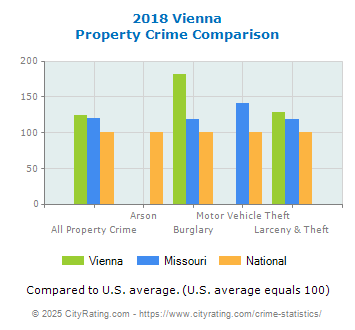 Vienna Property Crime vs. State and National Comparison