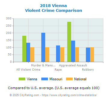 Vienna Violent Crime vs. State and National Comparison