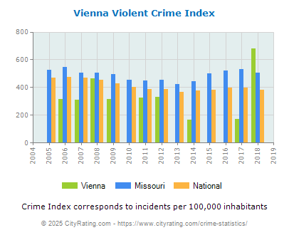 Vienna Violent Crime vs. State and National Per Capita