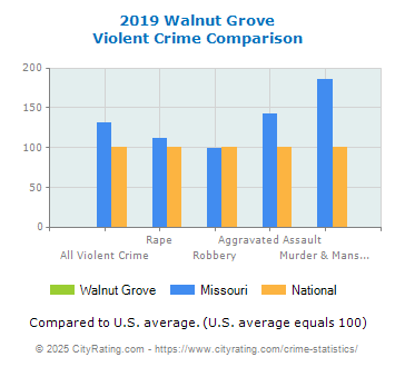 Walnut Grove Violent Crime vs. State and National Comparison