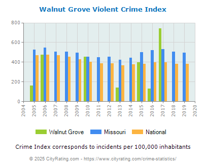 Walnut Grove Violent Crime vs. State and National Per Capita