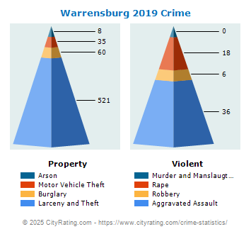 Warrensburg Crime 2019