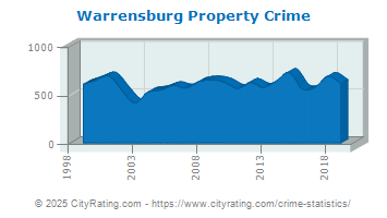 Warrensburg Property Crime