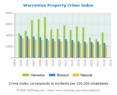 Warrenton Property Crime vs. State and National Per Capita