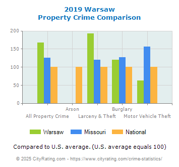 Warsaw Property Crime vs. State and National Comparison