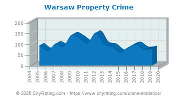 Warsaw Property Crime