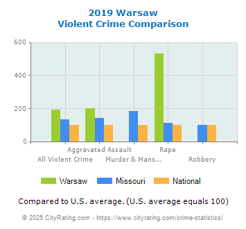 Warsaw Violent Crime vs. State and National Comparison