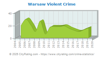 Warsaw Violent Crime