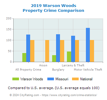 Warson Woods Property Crime vs. State and National Comparison