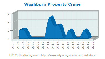 Washburn Property Crime