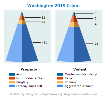 Washington Crime 2019