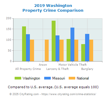 Washington Property Crime vs. State and National Comparison