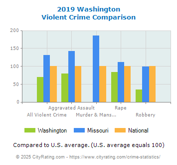 Washington Violent Crime vs. State and National Comparison