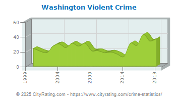 Washington Violent Crime